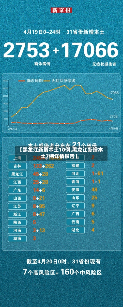 【黑龙江新增本土10例,黑龙江新增本土7例详情报告】