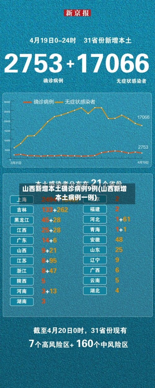 山西新增本土确诊病例9例(山西新增本土病例一例)