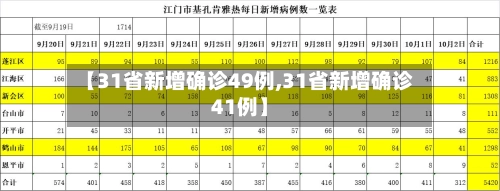 【31省新增确诊49例,31省新增确诊41例】