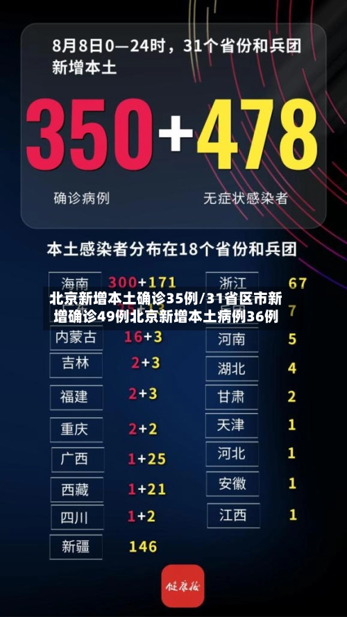 北京新增本土确诊35例/31省区市新增确诊49例北京新增本土病例36例