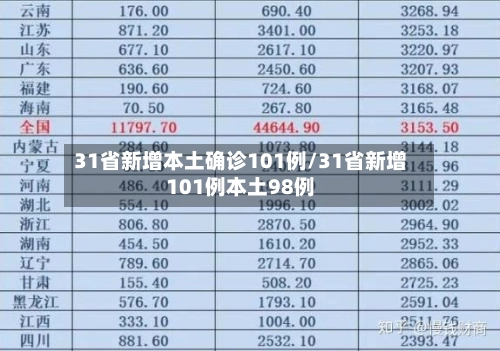 31省新增本土确诊101例/31省新增101例本土98例