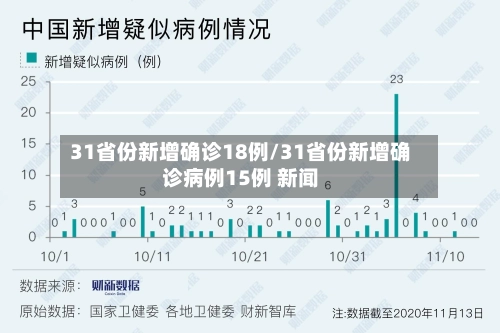 31省份新增确诊18例/31省份新增确诊病例15例 新闻-第2张图片