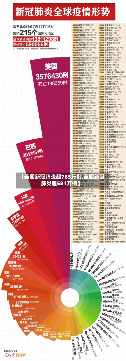 【美国新冠肺炎超765万例,美国新冠肺炎超581万例】-第2张图片