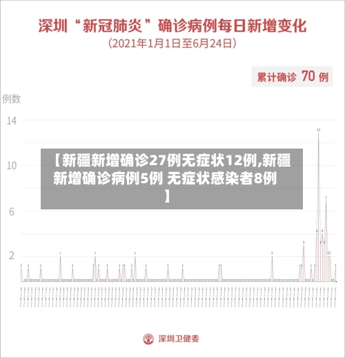 【新疆新增确诊27例无症状12例,新疆新增确诊病例5例 无症状感染者8例】-第2张图片