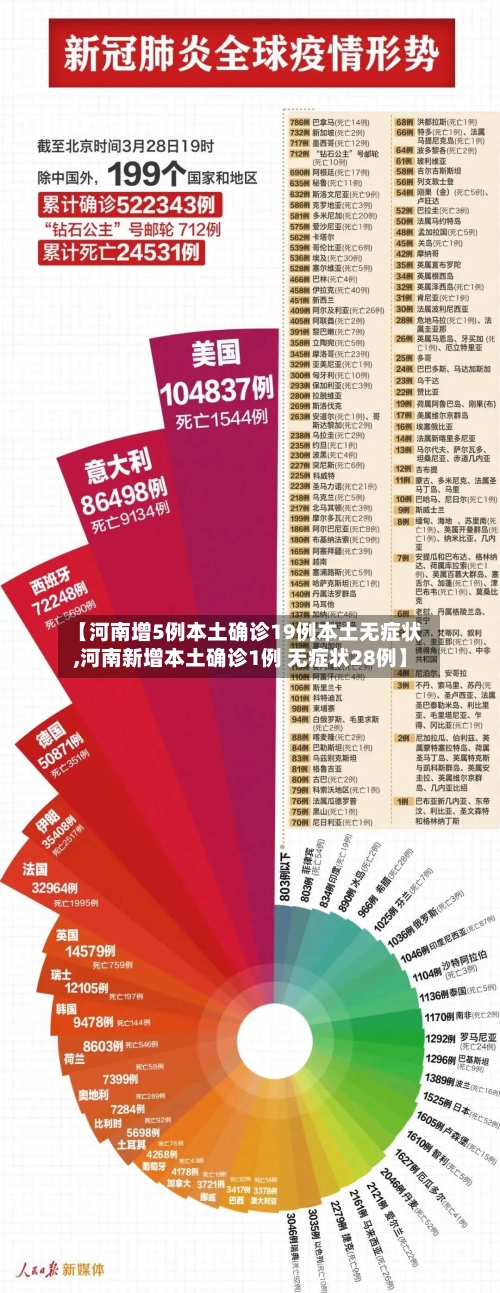 【河南增5例本土确诊19例本土无症状,河南新增本土确诊1例 无症状28例】
