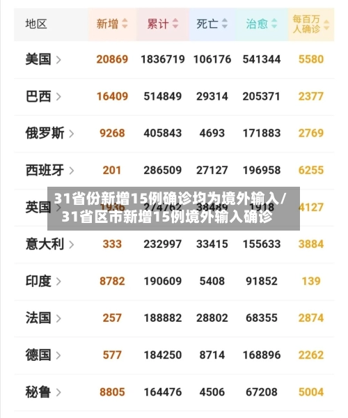 31省份新增15例确诊均为境外输入/31省区市新增15例境外输入确诊-第2张图片