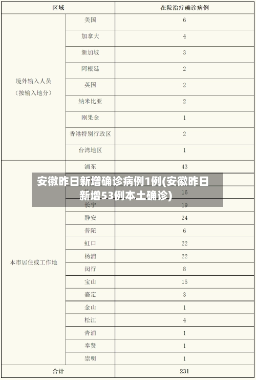 安徽昨日新增确诊病例1例(安徽昨日新增53例本土确诊)
