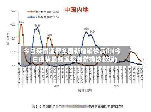 今日疫情通报全国新增确诊病例(今日疫情最新通报新增确诊数据)