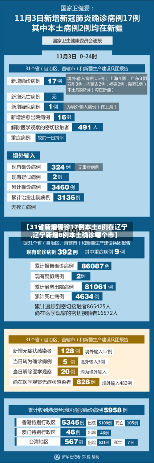 【31省新增确诊17例本土6例在辽宁,辽宁新增8例本土确诊哪个市】-第2张图片