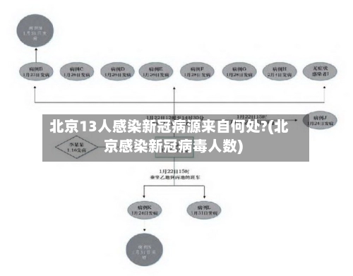北京13人感染新冠病源来自何处?(北京感染新冠病毒人数)