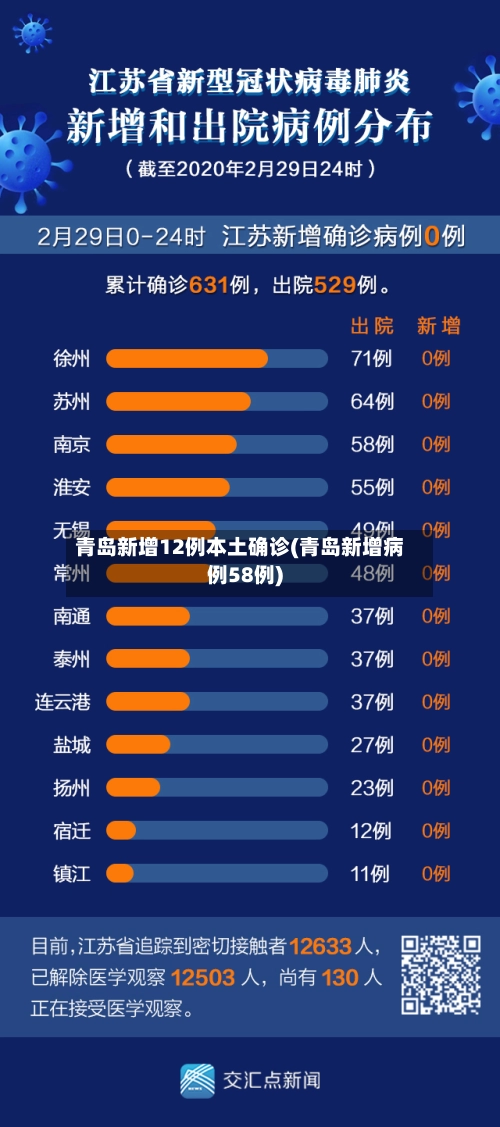 青岛新增12例本土确诊(青岛新增病例58例)