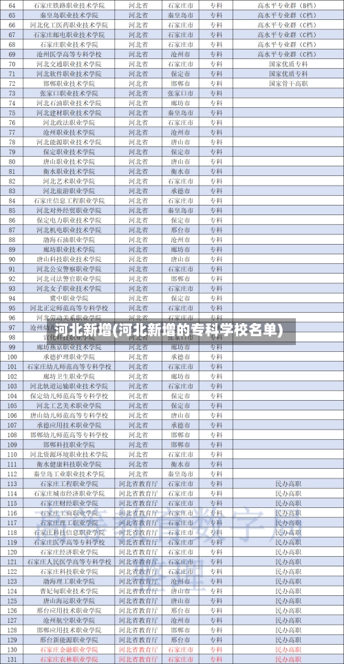 河北新增(河北新增的专科学校名单)