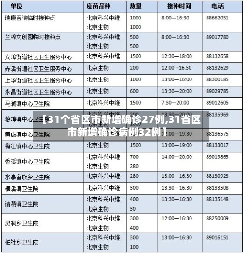 【31个省区市新增确诊27例,31省区市新增确诊病例32例】
