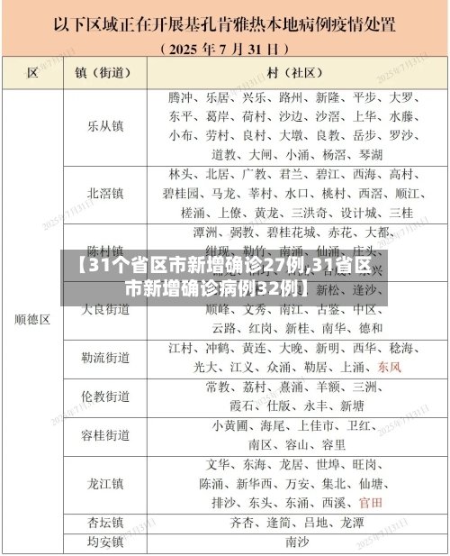 【31个省区市新增确诊27例,31省区市新增确诊病例32例】-第2张图片