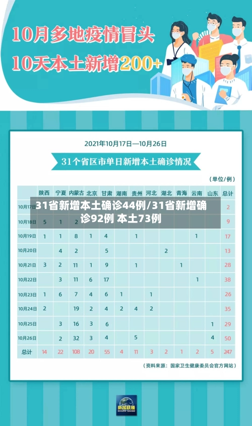 31省新增本土确诊44例/31省新增确诊92例 本土73例