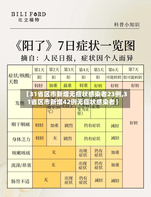 【31省区市新增无症状感染者23例,31省区市新增42例无症状感染者】-第2张图片