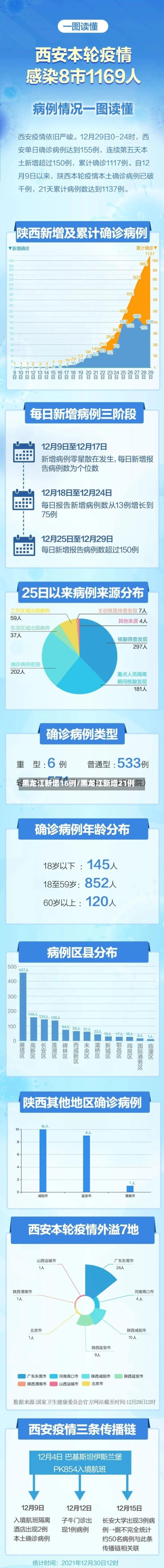 黑龙江新增16例/黑龙江新增21例-第2张图片