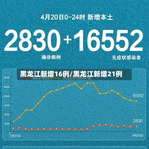 黑龙江新增16例/黑龙江新增21例
