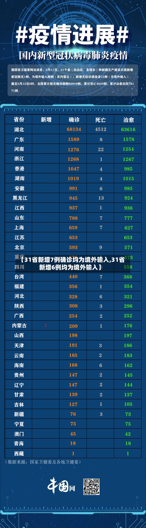 【31省新增7例确诊均为境外输入,31省新增6例均为境外输入】-第2张图片