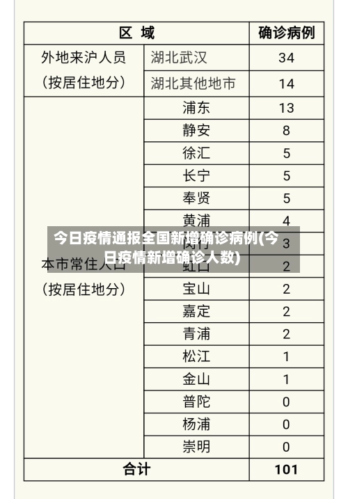 今日疫情通报全国新增确诊病例(今日疫情新增确诊人数)