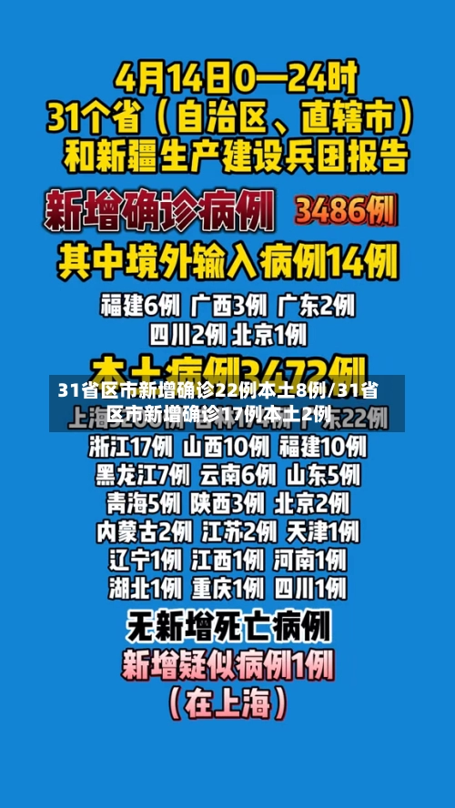 31省区市新增确诊22例本土8例/31省区市新增确诊17例本土2例-第3张图片