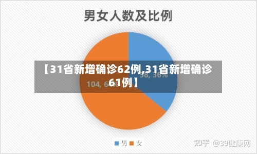 【31省新增确诊62例,31省新增确诊61例】