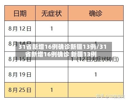 31省新增16例确诊新疆13例/31省新增16例确诊 新疆13例-第3张图片