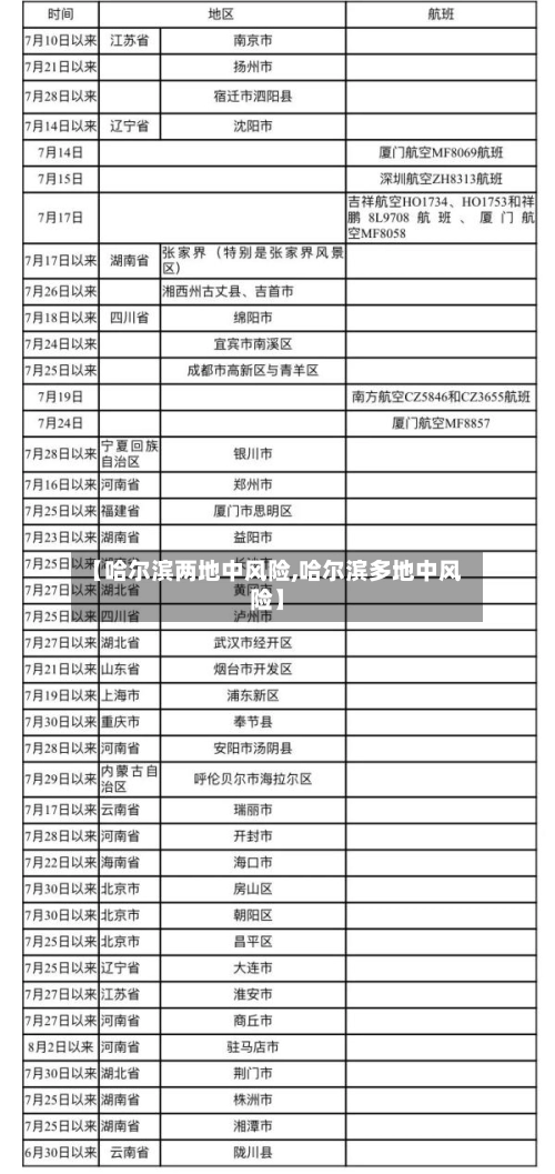 【哈尔滨两地中风险,哈尔滨多地中风险】-第2张图片
