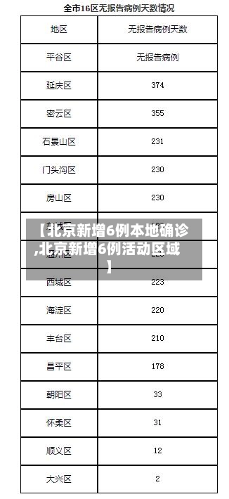 【北京新增6例本地确诊,北京新增6例活动区域】