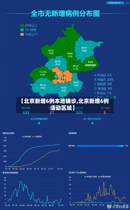 【北京新增6例本地确诊,北京新增6例活动区域】-第2张图片