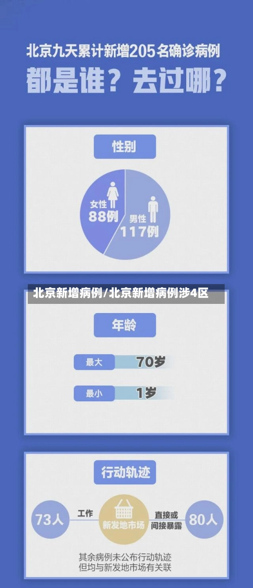 北京新增病例/北京新增病例涉4区