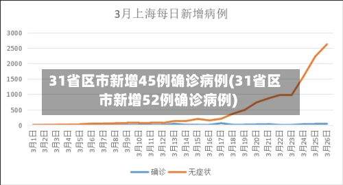 31省区市新增45例确诊病例(31省区市新增52例确诊病例)