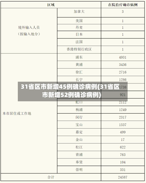 31省区市新增45例确诊病例(31省区市新增52例确诊病例)-第3张图片