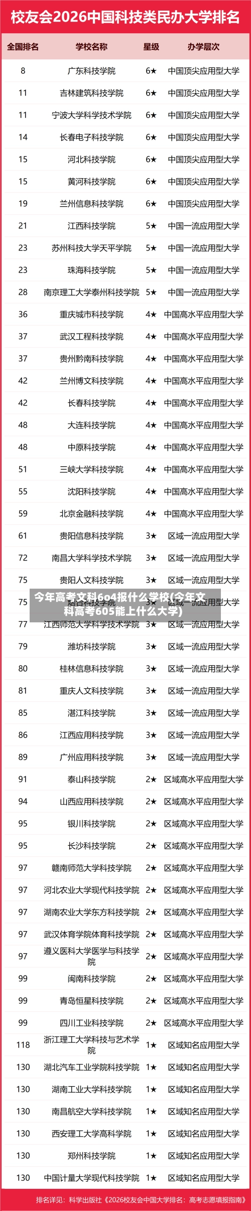 今年高考文科6o4报什么学校(今年文科高考605能上什么大学)