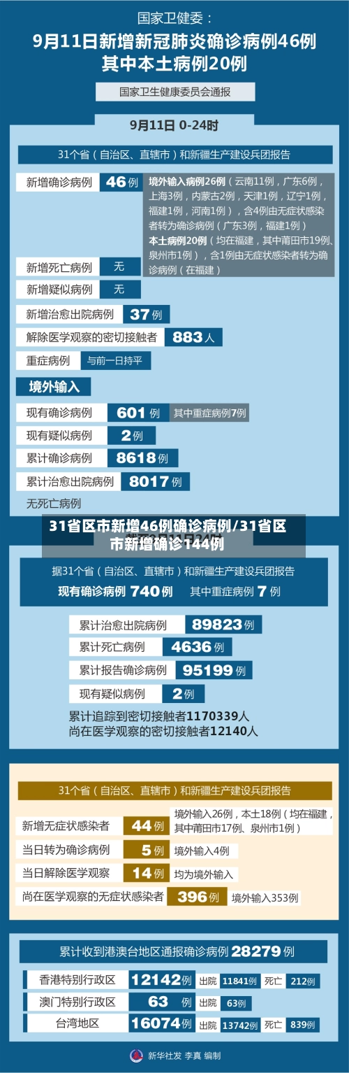 31省区市新增46例确诊病例/31省区市新增确诊144例