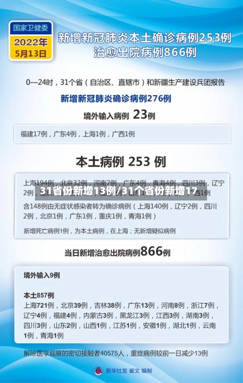 31省份新增13例/31个省份新增17