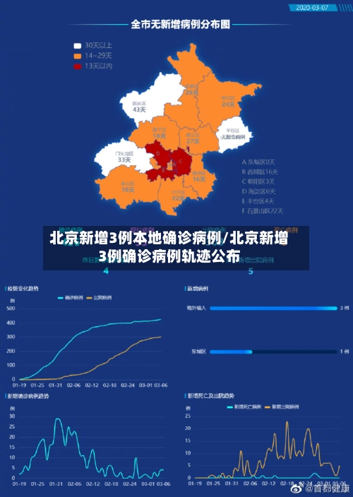 北京新增3例本地确诊病例/北京新增3例确诊病例轨迹公布