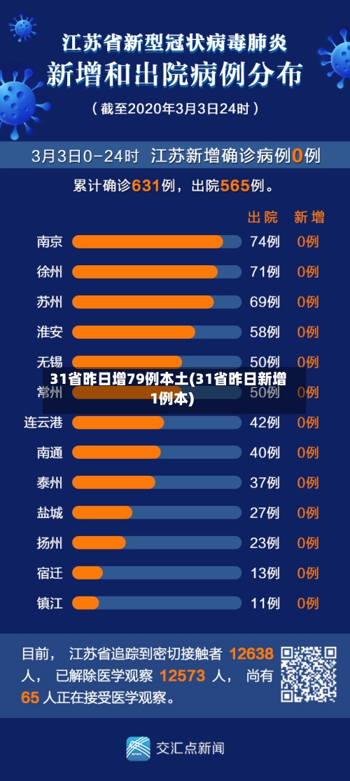 31省昨日增79例本土(31省昨日新增1例本)