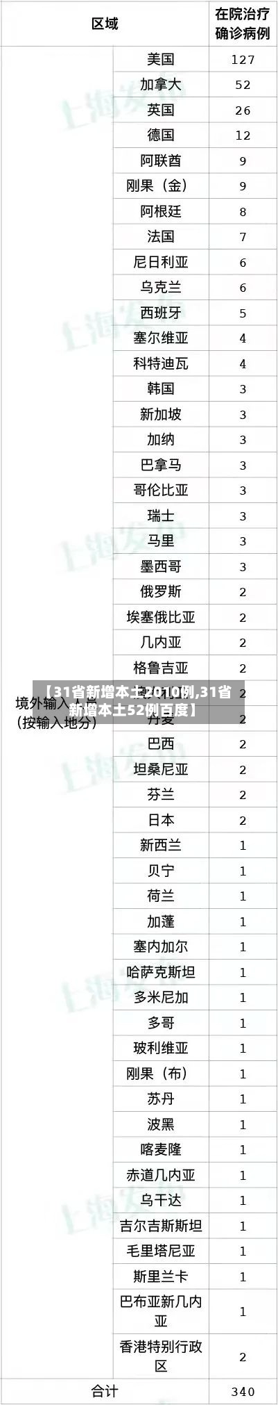 【31省新增本土2010例,31省新增本土52例百度】-第2张图片