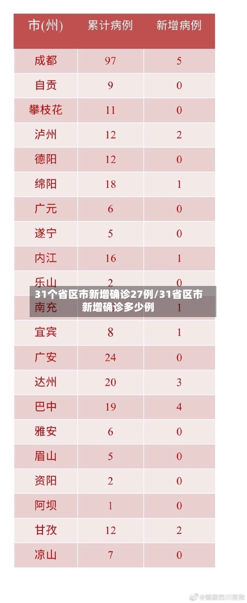 31个省区市新增确诊27例/31省区市新增确诊多少例