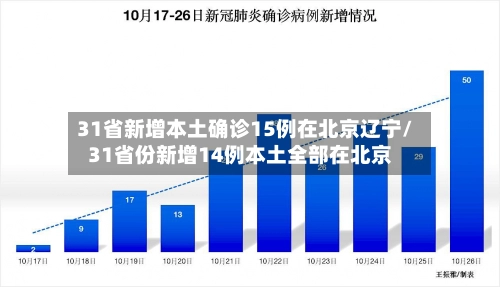 31省新增本土确诊15例在北京辽宁/31省份新增14例本土全部在北京
