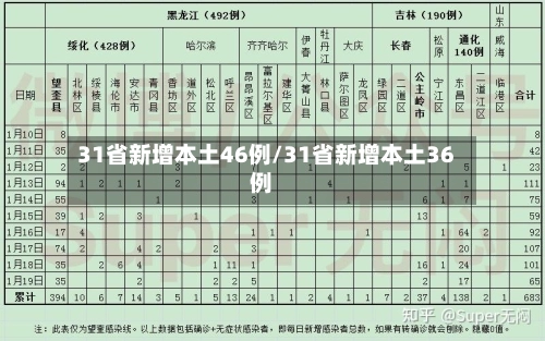 31省新增本土46例/31省新增本土36例-第2张图片