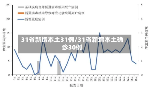 31省新增本土31例/31省新增本土确诊30例