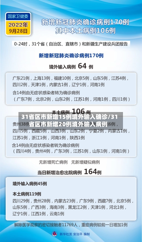 31省区市新增15例境外输入确诊/31省区市新增20例境外输入病例