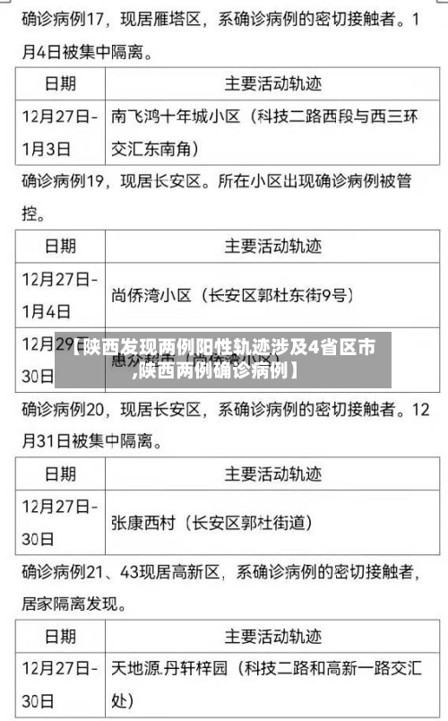 【陕西发现两例阳性轨迹涉及4省区市,陕西两例确诊病例】