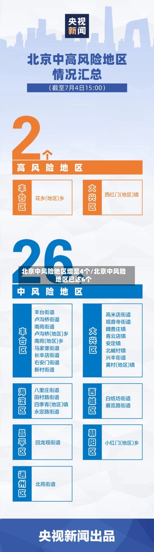 北京中风险地区增至4个/北京中风险地区已达6个