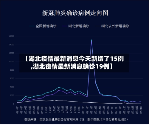 【湖北疫情最新消息今天新增了15例,湖北疫情最新消息确诊19例】-第2张图片