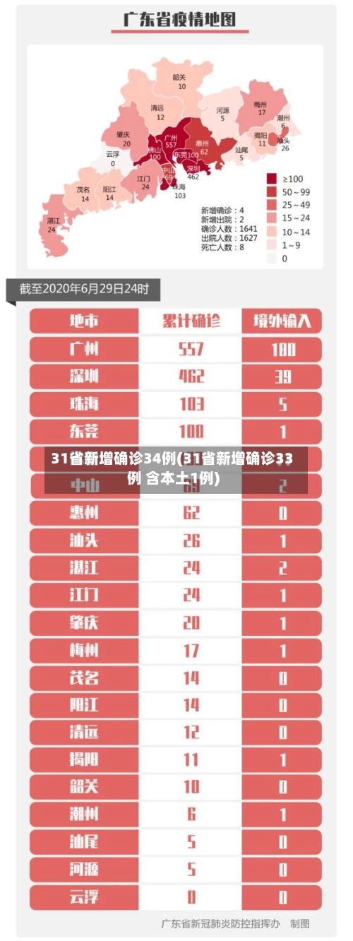 31省新增确诊34例(31省新增确诊33例 含本土1例)-第3张图片