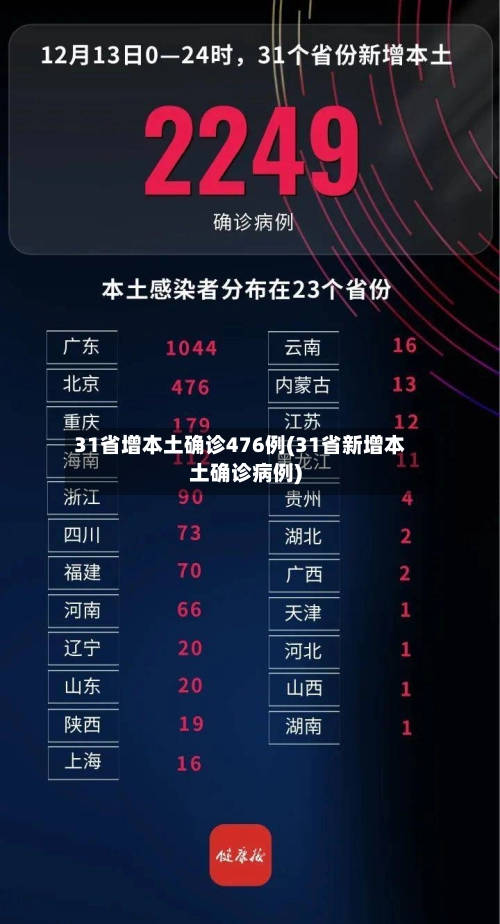 31省增本土确诊476例(31省新增本土确诊病例)