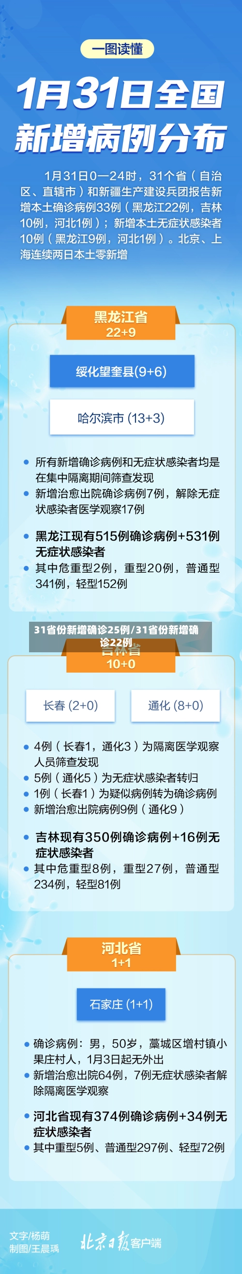 31省份新增确诊25例/31省份新增确诊22例
